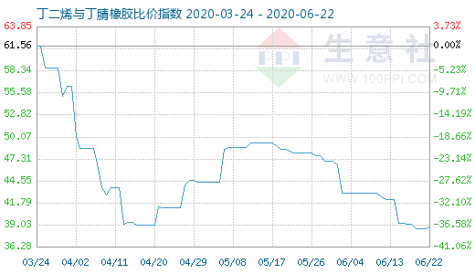 6月22日丁二烯与丁腈橡胶比价指数图