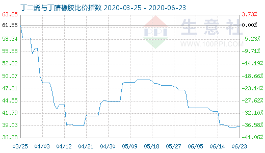 6月23日丁二烯与丁腈橡胶比价指数图