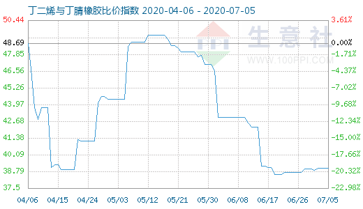 7月5日丁二烯与丁腈橡胶比价指数图