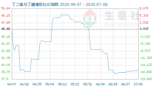 7月6日丁二烯与丁腈橡胶比价指数图