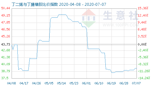 7月7日丁二烯与丁腈橡胶比价指数图