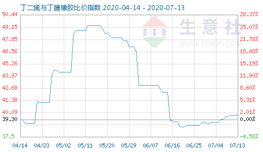 7月13日丁二烯与丁腈橡胶比价指数图