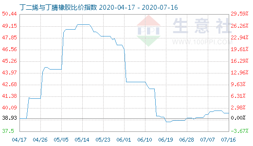 7月16日丁二烯与丁腈橡胶比价指数图