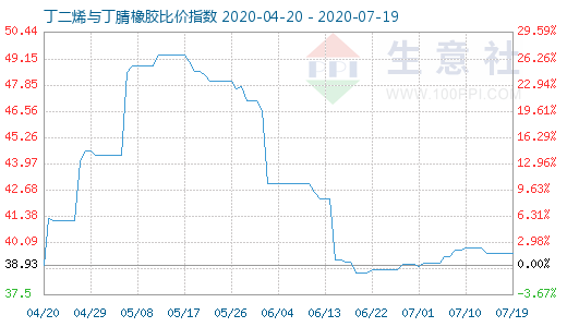 7月19日丁二烯与丁腈橡胶比价指数图