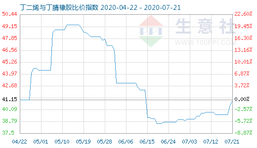 7月21日丁二烯与丁腈橡胶比价指数图