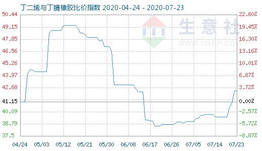 7月23日丁二烯与丁腈橡胶比价指数图