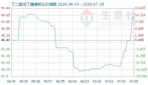 7月29日丁二烯与丁腈橡胶比价指数图