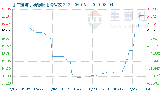 8月4日丁二烯与丁腈橡胶比价指数图