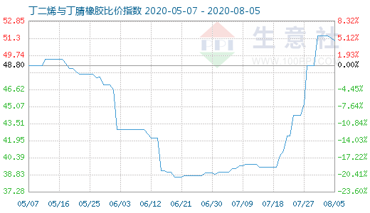 8月5日丁二烯与丁腈橡胶比价指数图