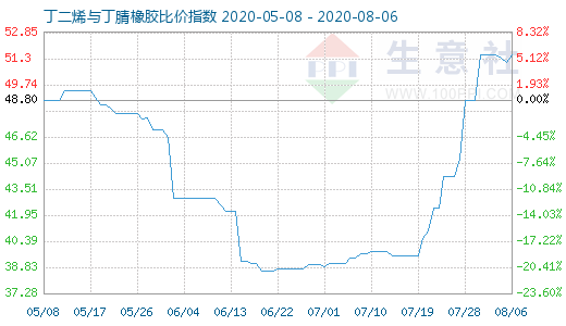 8月6日丁二烯与丁腈橡胶比价指数图