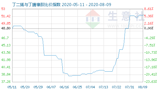 8月9日丁二烯与丁腈橡胶比价指数图