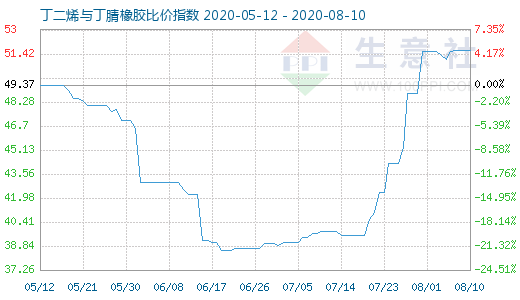 8月10日丁二烯与丁腈橡胶比价指数图