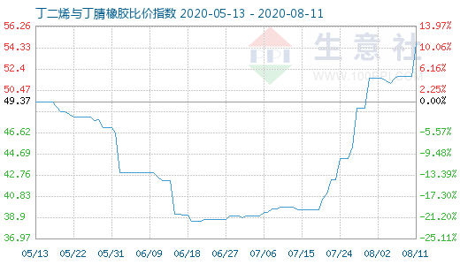 8月11日丁二烯与丁腈橡胶比价指数图