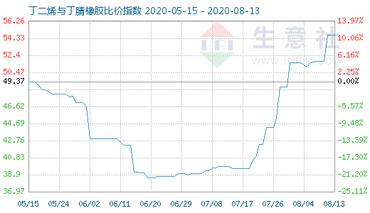 8月13日丁二烯与丁腈橡胶比价指数图