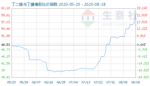 8月18日丁二烯与丁腈橡胶比价指数图