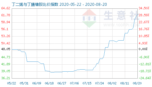 8月20日丁二烯与丁腈橡胶比价指数图