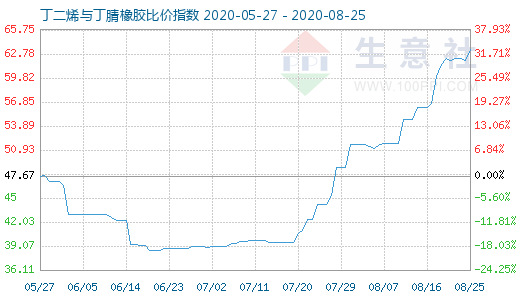 8月25日丁二烯与丁腈橡胶比价指数图