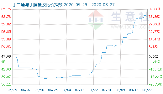 8月27日丁二烯与丁腈橡胶比价指数图