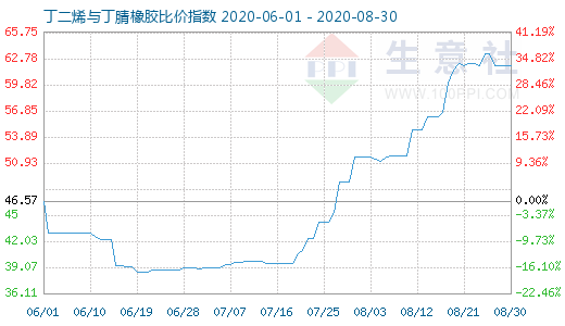 8月30日丁二烯与丁腈橡胶比价指数图