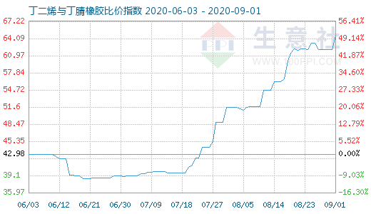 9月1日丁二烯与丁腈橡胶比价指数图