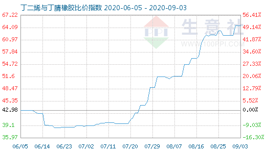 9月3日丁二烯与丁腈橡胶比价指数图