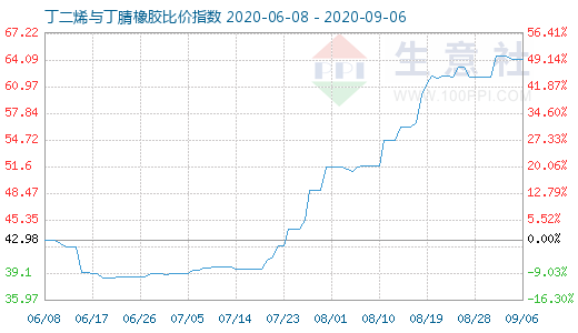 9月6日丁二烯与丁腈橡胶比价指数图