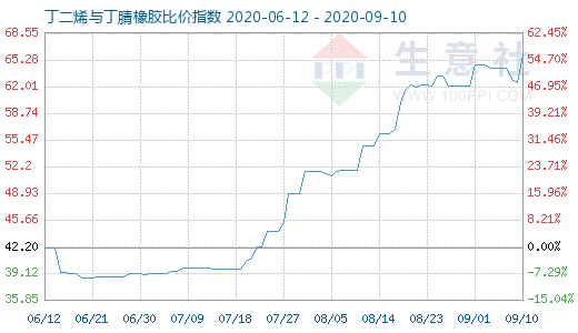 9月10日丁二烯与丁腈橡胶比价指数图