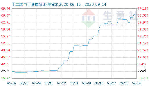 9月14日丁二烯与丁腈橡胶比价指数图