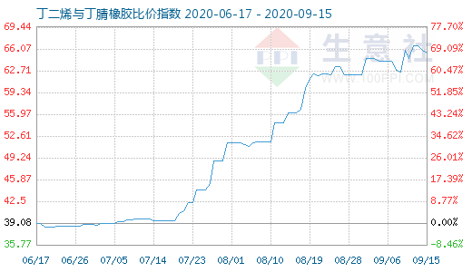 9月15日丁二烯与丁腈橡胶比价指数图