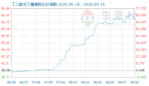 9月16日丁二烯与丁腈橡胶比价指数图