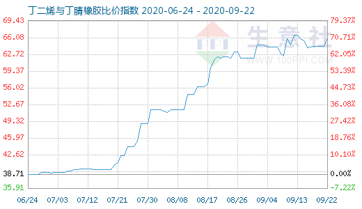 9月22日丁二烯与丁腈橡胶比价指数图