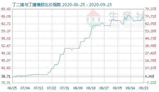 9月23日丁二烯与丁腈橡胶比价指数图