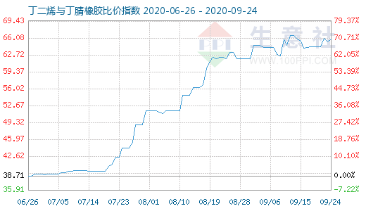 9月24日丁二烯与丁腈橡胶比价指数图