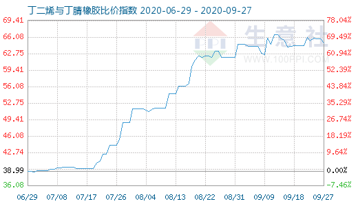 9月27日丁二烯与丁腈橡胶比价指数图