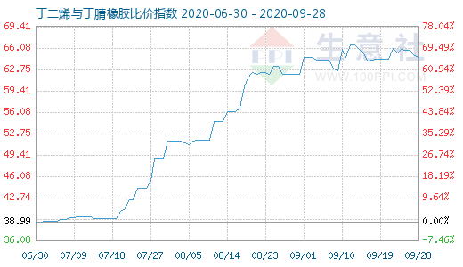 9月28日丁二烯与丁腈橡胶比价指数图