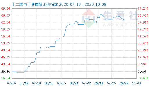 10月8日丁二烯与丁腈橡胶比价指数图