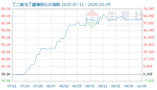 10月9日丁二烯与丁腈橡胶比价指数图