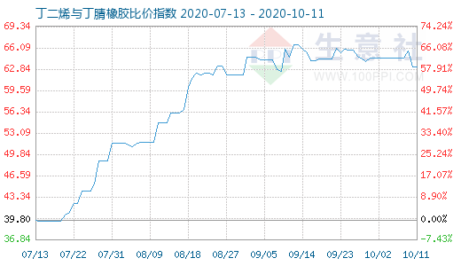 10月11日丁二烯与丁腈橡胶比价指数图