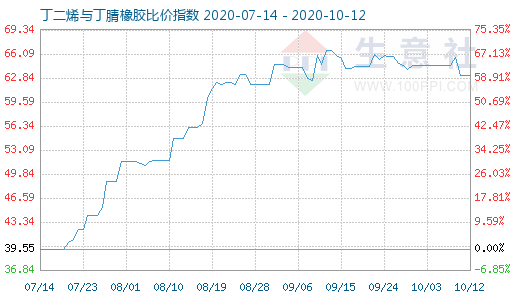 10月12日丁二烯与丁腈橡胶比价指数图