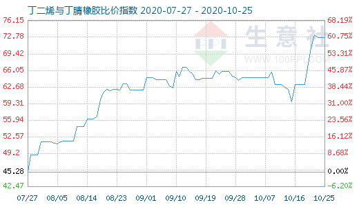 10月25日丁二烯与丁腈橡胶比价指数图