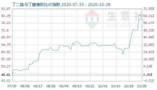 10月28日丁二烯与丁腈橡胶比价指数图