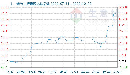 10月29日丁二烯与丁腈橡胶比价指数图