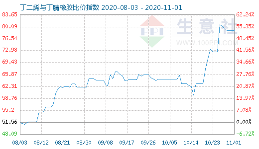 11月1日丁二烯与丁腈橡胶比价指数图