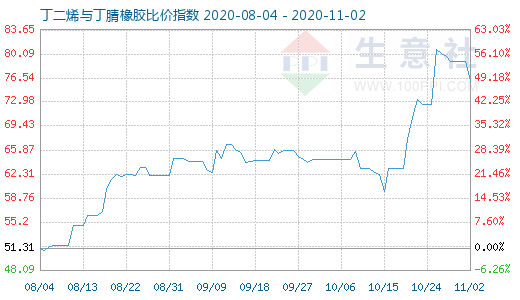 11月2日丁二烯与丁腈橡胶比价指数图