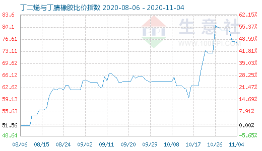 11月4日丁二烯与丁腈橡胶比价指数图