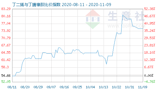 11月9日丁二烯与丁腈橡胶比价指数图