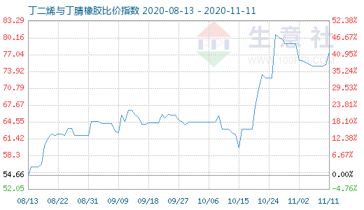 11月11日丁二烯与丁腈橡胶比价指数图