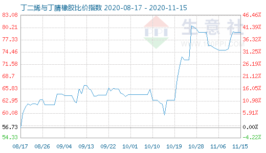 11月15日丁二烯与丁腈橡胶比价指数图