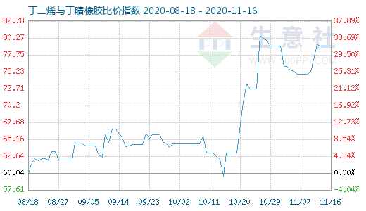 11月16日丁二烯与丁腈橡胶比价指数图