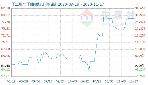 11月17日丁二烯与丁腈橡胶比价指数图